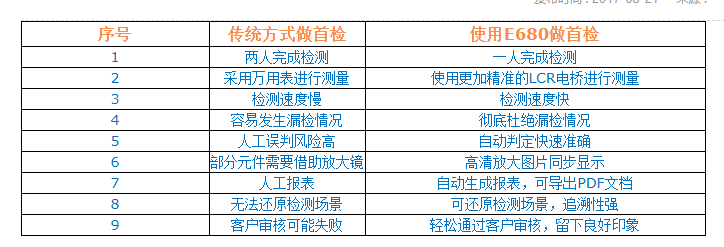 使用SMT智能首件檢測儀做首檢與傳統方式有何區別？